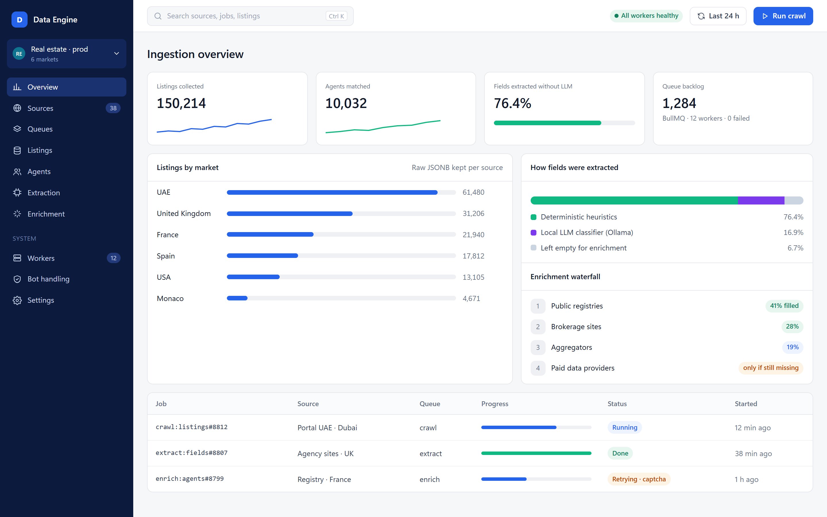 Ingestion overview dashboard